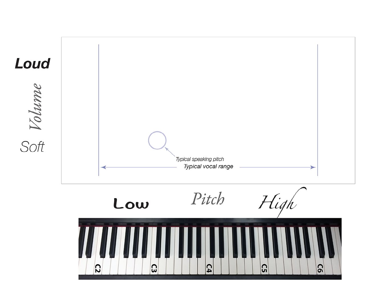 Laryngogram graph correlating pitch on the x-axis with volume on the y-axis — the clinical phonetogram