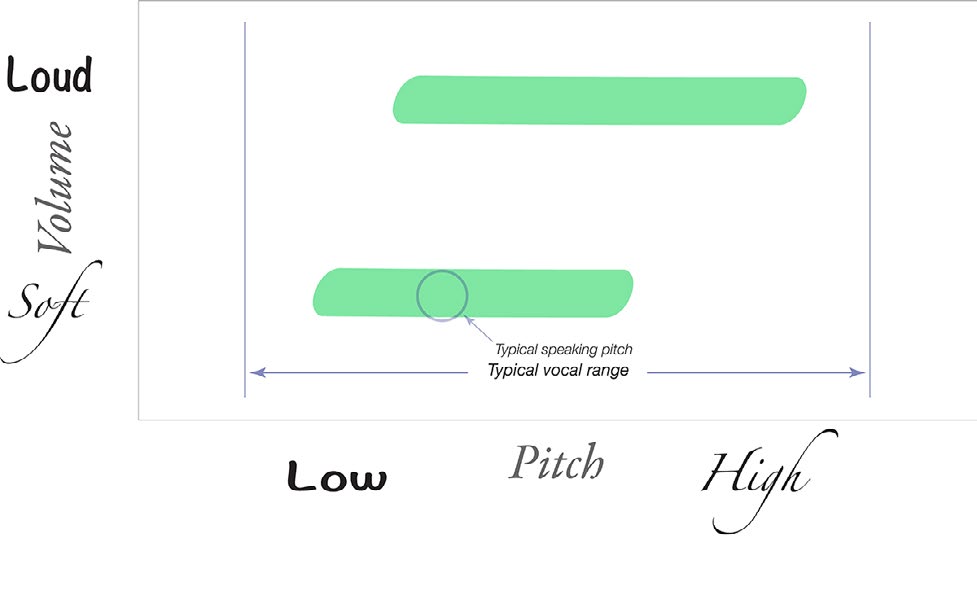 Diagram of a vocally healthy female vocal range plotted on the pitch-volume graph, shifted right relative to male