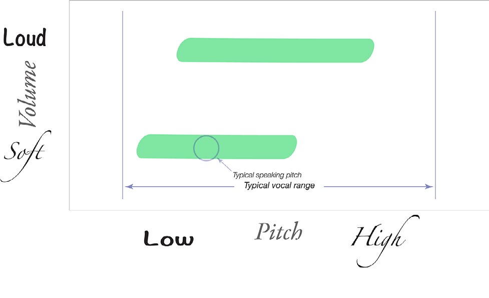 Diagram of a vocally healthy male vocal range plotted on the pitch-volume graph