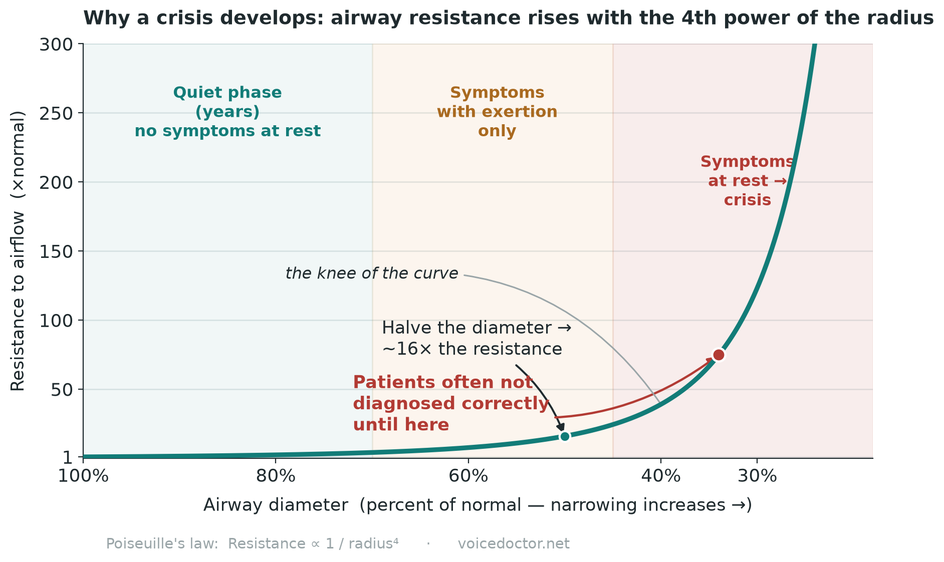 Airway resistance plotted against radius, showing a long flat region then a steep rise